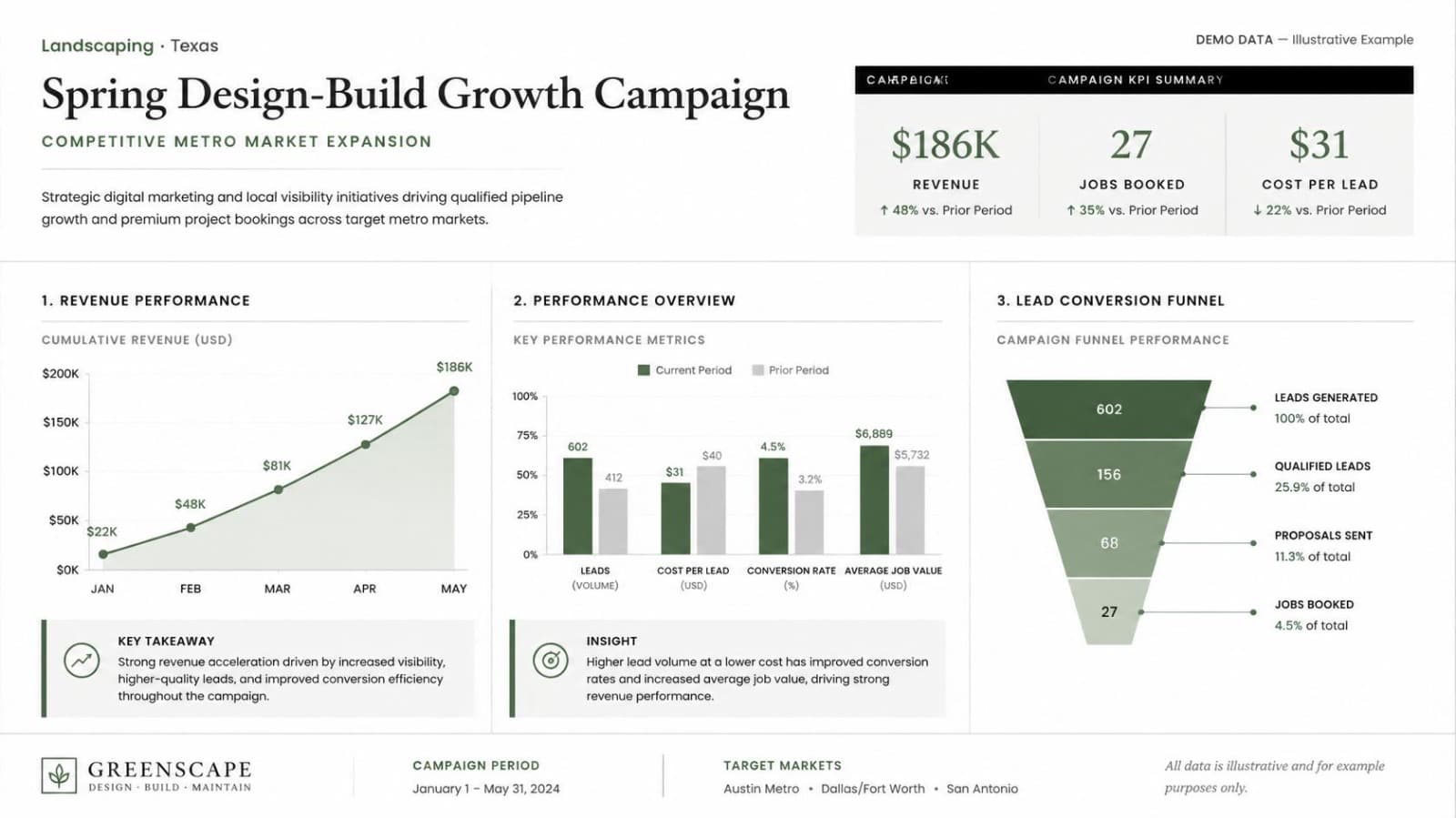 Spring Design-Build Growth Campaign