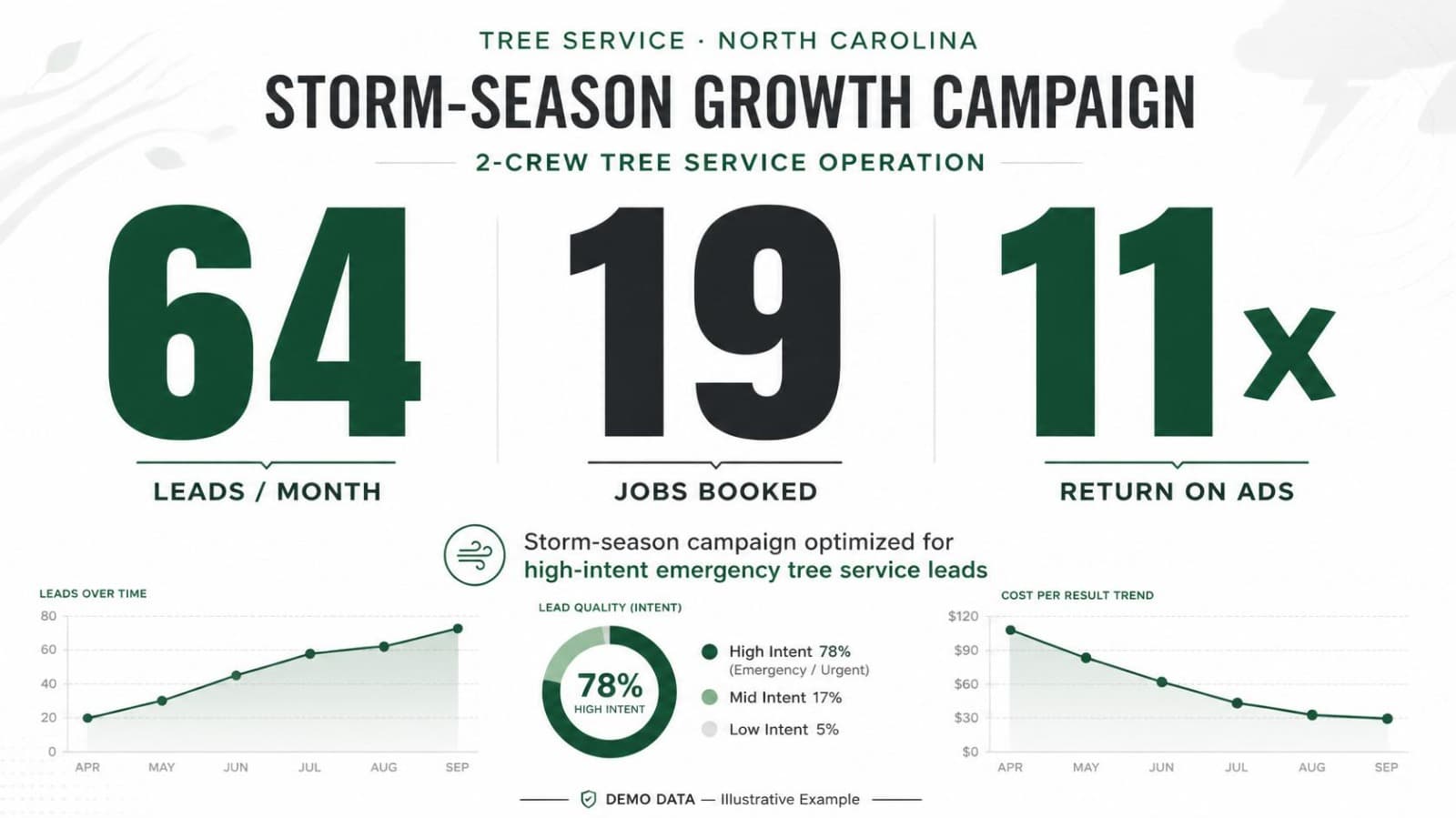 Storm-Season Growth Campaign